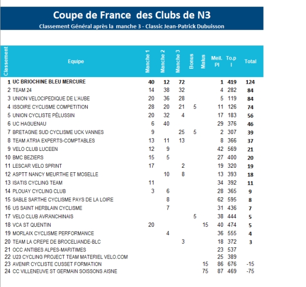 Coupe De France N3: Classement Final