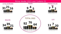Laval Cyclisme 53 : Bilan 2022