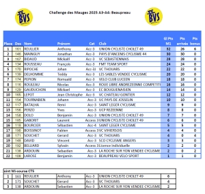 Beaupréau &quot;Ch.des Mauges&quot; (Access 3.4): Classement aux Points