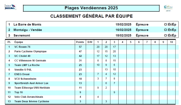 Plages Vendéennes &quot;Classements après la 3ème manche&quot;