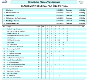 Plages Vendéennes: Classement Final  &quot;Equipes&quot;